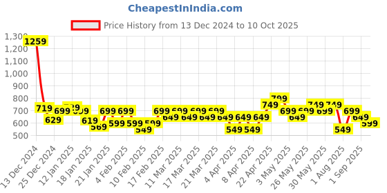 tatacliq.com Libas Green Printed Kurta libas Price History Graph from 13 Dec 2024 to 10 Oct 2025