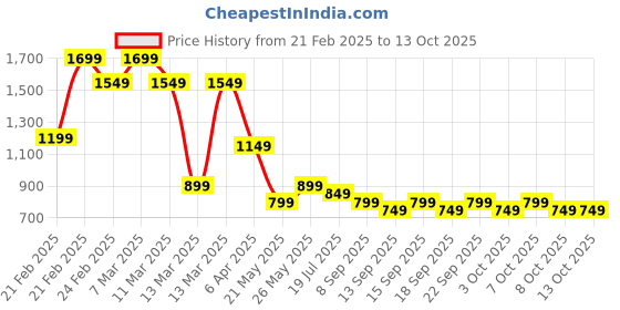 tatacliq.com Libas Green Printed Kurta libas Price History Graph from 21 Feb 2025 to 13 Oct 2025