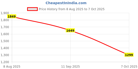 tatacliq.com Libas Green Printed Kurta and Salwar with Dupatta libas Price History Graph from 8 Aug 2025 to 7 Oct 2025