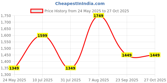 tatacliq.com Libas Green Printed Kurta Pant Set With Dupatta libas Price History Graph from 24 May 2025 to 27 Oct 2025
