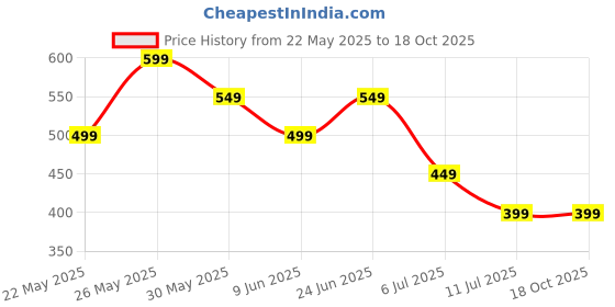 tatacliq.com Libas Green Printed Kurtas libas Price History Graph from 22 May 2025 to 18 Oct 2025