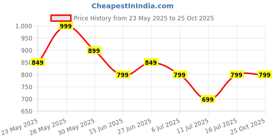 tatacliq.com Libas Green Printed Kurti libas Price History Graph from 23 May 2025 to 25 Oct 2025