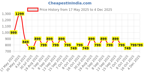 tatacliq.com Libas Green Printed Pyjamas Set libas Price History Graph from 17 May 2025 to 3 Dec 2025