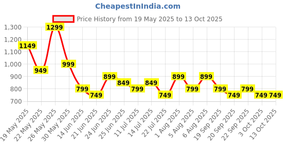 tatacliq.com Libas Green Printed Pyjamas Set libas Price History Graph from 19 May 2025 to 13 Oct 2025