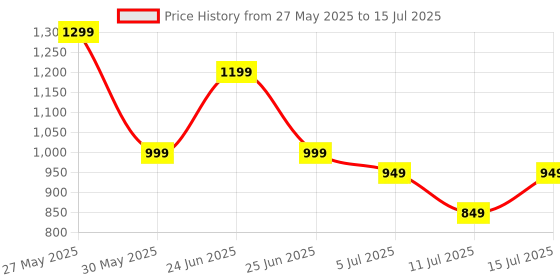 tatacliq.com Libas Green Printed Pyjamas Set libas Price History Graph from 27 May 2025 to 15 Jul 2025
