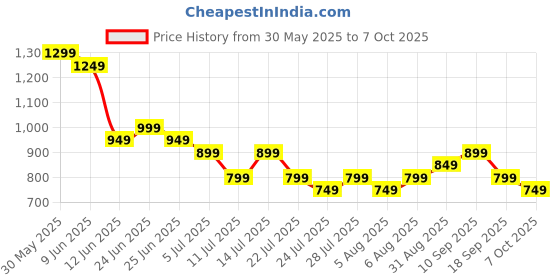 tatacliq.com Libas Green Printed Pyjamas Set libas Price History Graph from 30 May 2025 to 7 Oct 2025