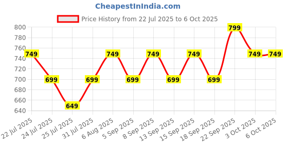 tatacliq.com Libas Green Printed Pyjamas Set libas Price History Graph from 22 Jul 2025 to 5 Oct 2025