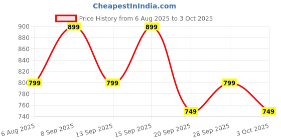 tatacliq.com Libas Green Printed Pyjamas Set libas Price History Graph from 6 Aug 2025 to 3 Oct 2025