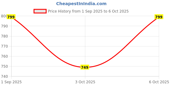 tatacliq.com Libas Green Printed Pyjamas Set libas Price History Graph from 1 Sep 2025 to 6 Oct 2025