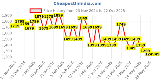 tatacliq.com Libas Green Printed Saree With Blouse libas Price History Graph from 23 Nov 2024 to 22 Oct 2025