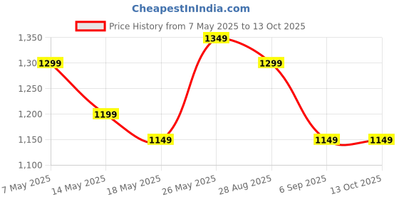 tatacliq.com Libas Green Printed Saree with Unstitched Blouse libas Price History Graph from 7 May 2025 to 12 Oct 2025