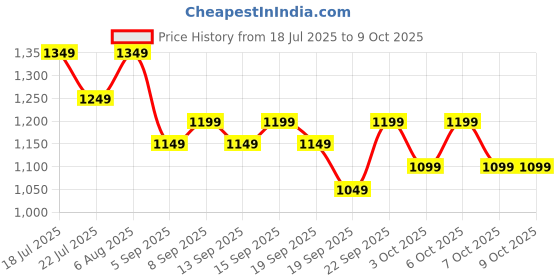 tatacliq.com Libas Green Printed Saree With Unstitched Blouse libas Price History Graph from 18 Jul 2025 to 9 Oct 2025