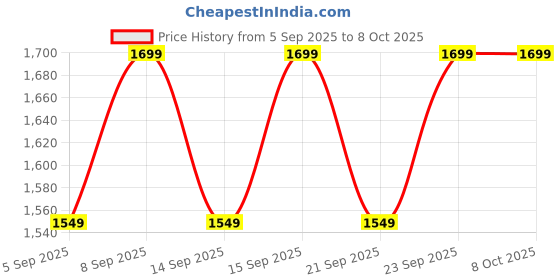 tatacliq.com Libas Green Printed Saree With Unstitched Blouse libas Price History Graph from 5 Sep 2025 to 7 Oct 2025