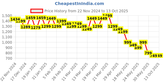 tatacliq.com Libas Green Printed Saree With Unstitched Blouse Piece libas Price History Graph from 22 Nov 2024 to 13 Oct 2025