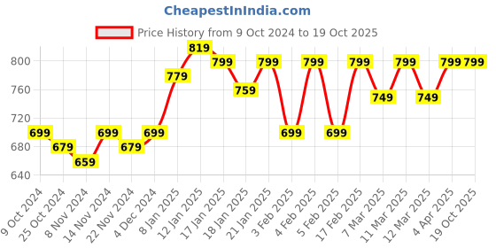 tatacliq.com Libas Green Printed Shirt With Pyjamas Set libas Price History Graph from 9 Oct 2024 to 19 Oct 2025
