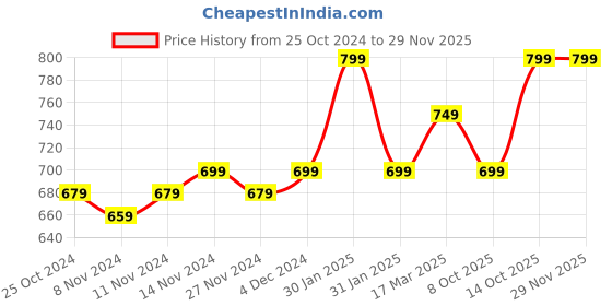 tatacliq.com Libas Green Printed Shirt With Pyjamas Set libas Price History Graph from 25 Oct 2024 to 28 Nov 2025