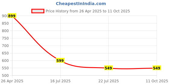 tatacliq.com Libas Green Printed Shirt With Pyjamas Set libas Price History Graph from 26 Apr 2025 to 10 Oct 2025