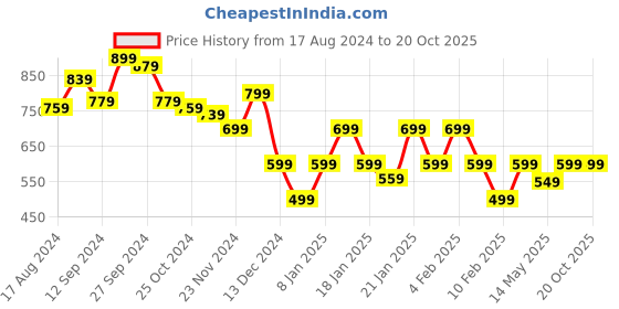 tatacliq.com Libas Green Printed Straight Kurta libas Price History Graph from 17 Aug 2024 to 19 Oct 2025