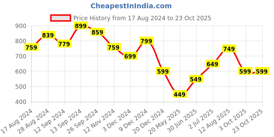tatacliq.com Libas Green Printed Straight Kurta libas Price History Graph from 17 Aug 2024 to 23 Oct 2025