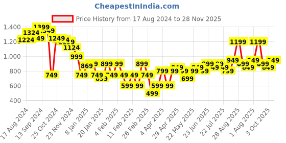 tatacliq.com Libas Green Printed Straight Kurta libas Price History Graph from 17 Aug 2024 to 28 Nov 2025