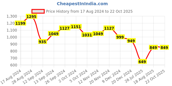 tatacliq.com Libas Green Printed Straight Kurta libas Price History Graph from 17 Aug 2024 to 22 Oct 2025