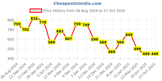 tatacliq.com Libas Green Printed Straight Kurta libas Price History Graph from 28 Aug 2024 to 27 Oct 2025