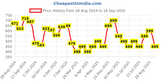 tatacliq.com Libas Green Printed Straight Kurta libas Price History Graph from 28 Aug 2024 to 18 Sep 2025