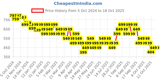 tatacliq.com Libas Green Printed Straight Kurta libas Price History Graph from 5 Oct 2024 to 16 Oct 2025