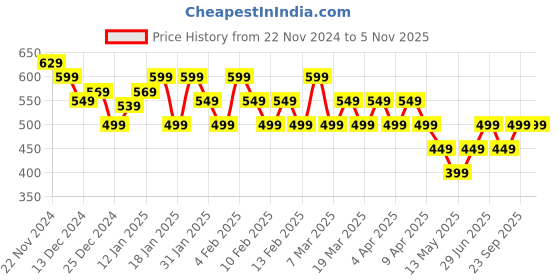 tatacliq.com Libas Green Printed Straight Kurta libas Price History Graph from 22 Nov 2024 to 4 Nov 2025
