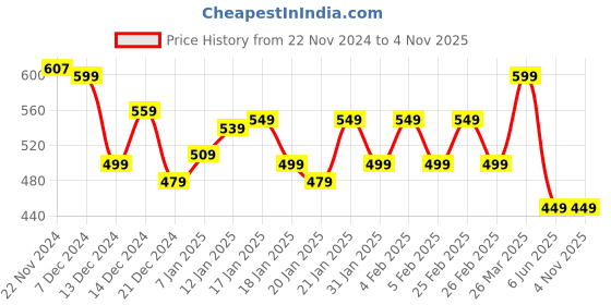 tatacliq.com Libas Green Printed Straight Kurta libas Price History Graph from 22 Nov 2024 to 4 Nov 2025