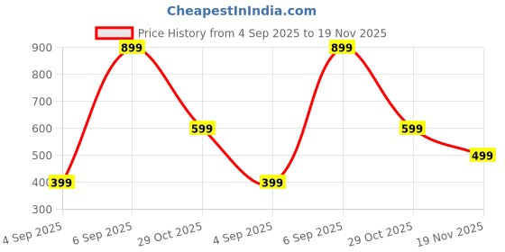tatacliq.com Libas Green Printed Tunic libas Price History Graph from 4 Sep 2025 to 19 Nov 2025