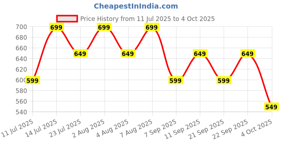tatacliq.com Libas Green Regular Fit Floral Print Kurtis libas Price History Graph from 11 Jul 2025 to 4 Oct 2025