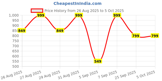 tatacliq.com Libas Green Regular Fit Floral Print Tunic libas Price History Graph from 26 Aug 2025 to 5 Oct 2025