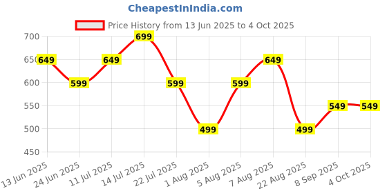 tatacliq.com Libas Green Regular Fit Kurtis libas Price History Graph from 13 Jun 2025 to 4 Oct 2025