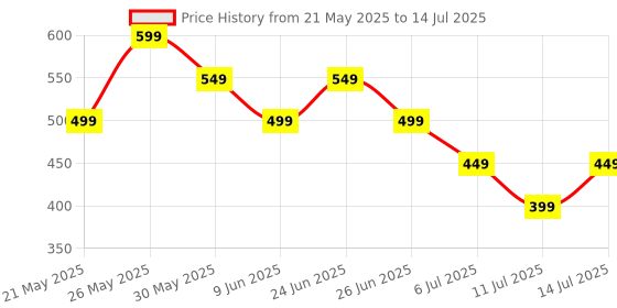 tatacliq.com Libas Green Regular Fit Printed Kurtis libas Price History Graph from 21 May 2025 to 14 Jul 2025