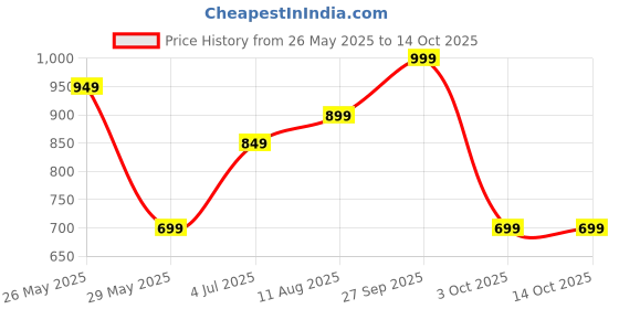 tatacliq.com Libas Green Regular Fit Solid Kurta Set libas Price History Graph from 26 May 2025 to 13 Oct 2025