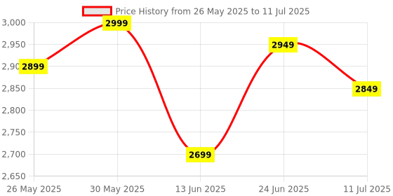tatacliq.com Libas Green Saree with Unstitched Blouse libas Price History Graph from 26 May 2025 to 11 Jul 2025