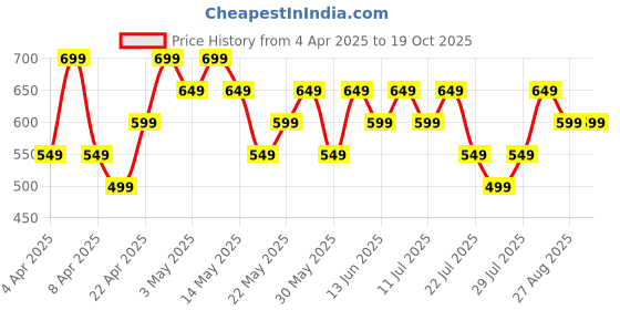 tatacliq.com Libas Green Self Deisgn Pleated Kurti with Embroidered Detail On Neck and Sleeves libas Price History Graph from 4 Apr 2025 to 19 Oct 2025