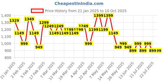 tatacliq.com Libas Green Silk Blend Geometric Saree libas Price History Graph from 21 Jan 2025 to 10 Oct 2025