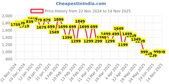 tatacliq.com Libas Green Silk Woven Saree With Unstitched Blouse Piece libas Price History Graph from 22 Nov 2024 to 13 Nov 2025