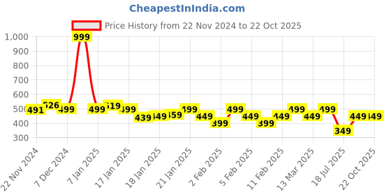 tatacliq.com Libas Green Solid Kurta libas Price History Graph from 22 Nov 2024 to 22 Oct 2025