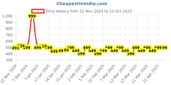 tatacliq.com Libas Green Solid Kurta libas Price History Graph from 22 Nov 2024 to 23 Oct 2025