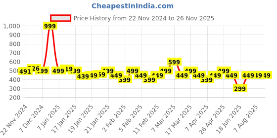 tatacliq.com Libas Green Solid Kurta libas Price History Graph from 22 Nov 2024 to 25 Nov 2025