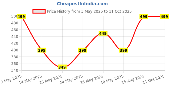 tatacliq.com Libas Green Solid Kurta libas Price History Graph from 3 May 2025 to 10 Oct 2025