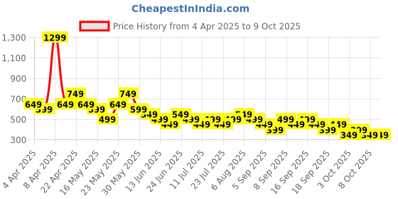 tatacliq.com Libas Green Solid Kurti libas Price History Graph from 4 Apr 2025 to 9 Oct 2025
