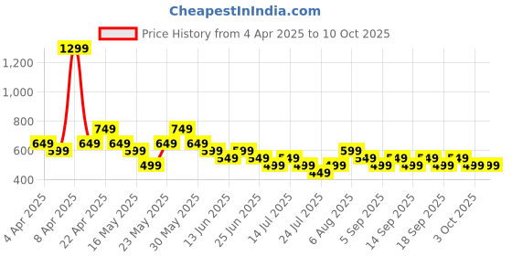 tatacliq.com Libas Green Solid Kurti libas Price History Graph from 4 Apr 2025 to 9 Oct 2025