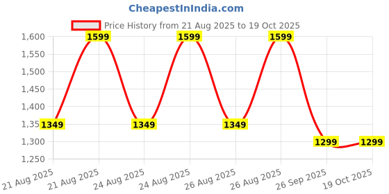 tatacliq.com Libas Green Straight Fit Embroidered Kurta libas Price History Graph from 21 Aug 2025 to 18 Oct 2025