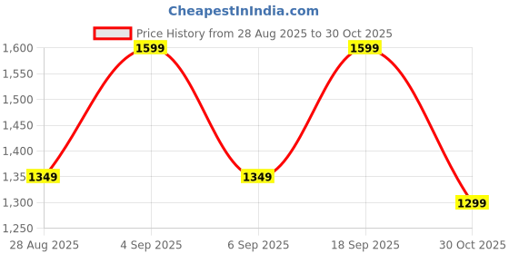 tatacliq.com Libas Green Straight Fit Embroidered Kurta libas Price History Graph from 28 Aug 2025 to 30 Oct 2025