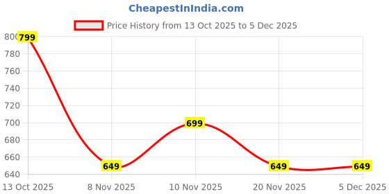 tatacliq.com Libas Green Straight Fit Embroidered Kurti libas Price History Graph from 13 Oct 2025 to 4 Dec 2025