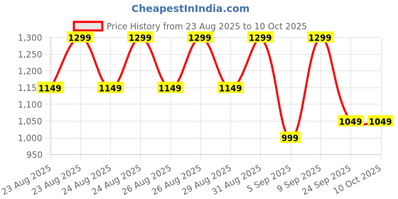 tatacliq.com Libas Green Straight Fit Printed Kurti libas Price History Graph from 23 Aug 2025 to 9 Oct 2025
